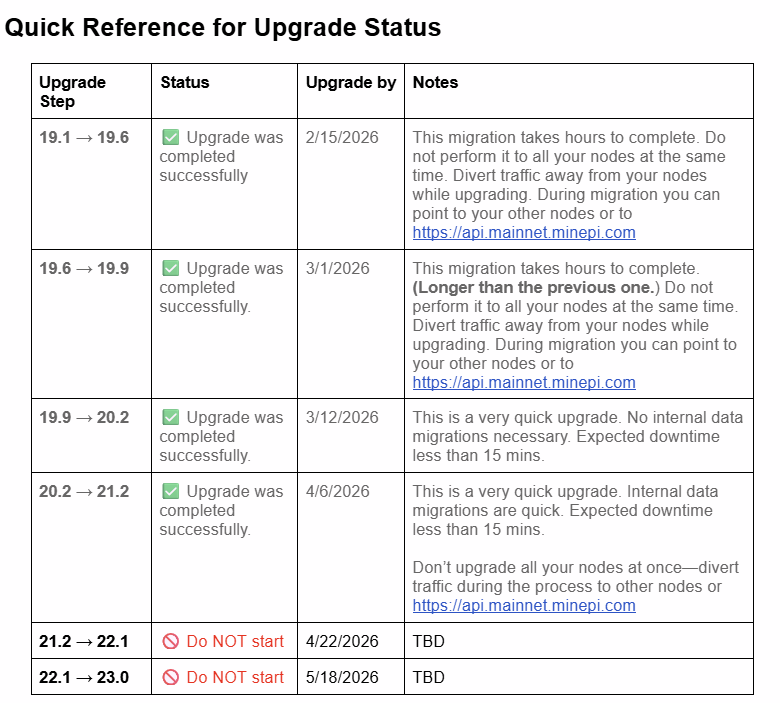 Pi Network Node Upgrades list
