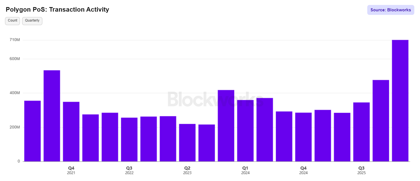Polygon PoS_ Transaction Activity