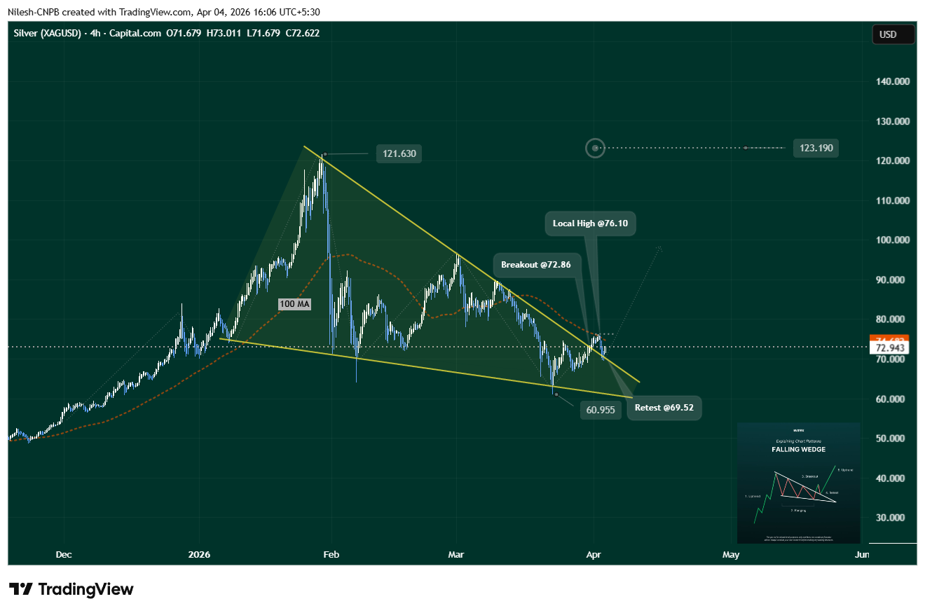 Silver XAG/USD 4-hour chart showing falling wedge breakout and retest. Key levels marked: breakout at $72.86, retest at $69.52, 100H MA at $74.68, local high at $76.10, and measured target at $123.19. Dated April 4, 2026.