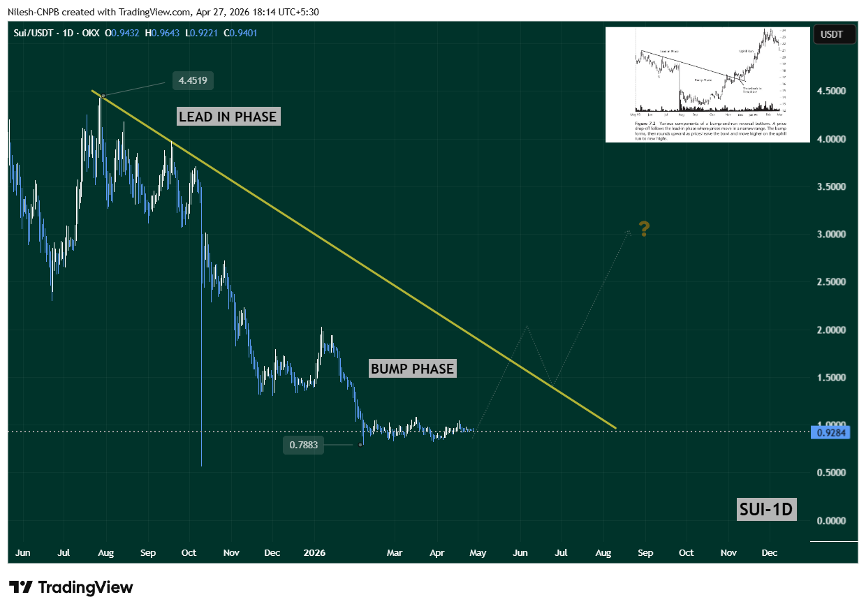 SUI Chart showing a potential reversal pattern