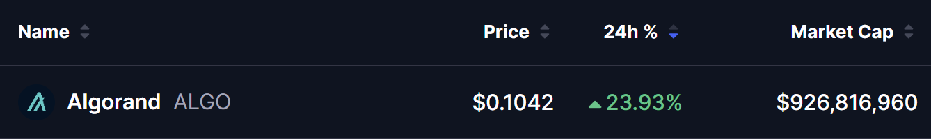 Algorand (ALGO) Price