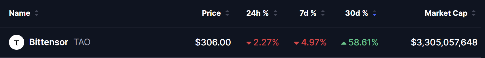 Bittensor TAO current price as of April 4, 2026: $306.00 with 24h -2.27%, 7d -4.97%, 30d +58.61%, and market cap of $3.305 billion.