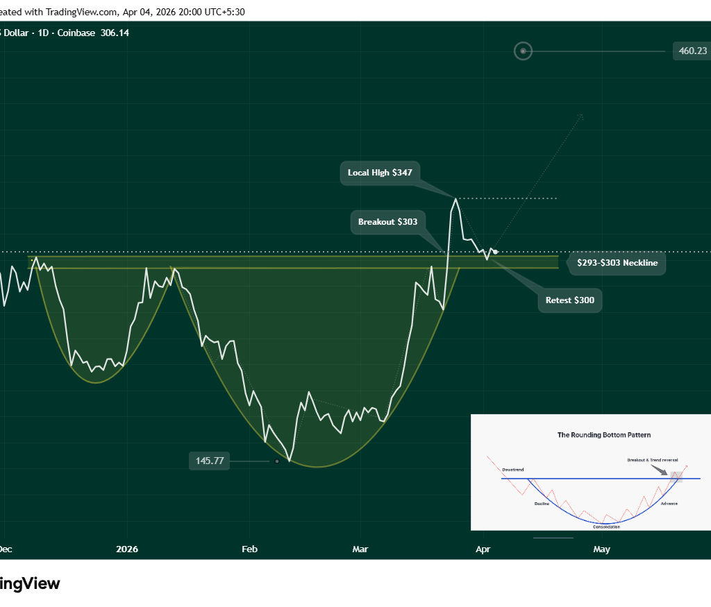 Bittensor TAO daily chart showing Cup and Handle breakout and retest. Price holding support at $293–$303 after reaching local high of $347, with bullish projection toward $460.