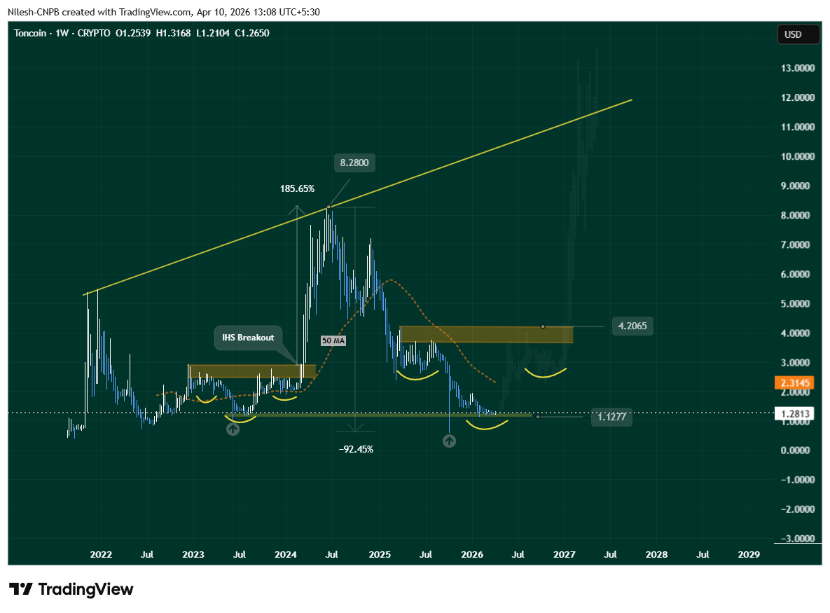 Toncoin (TON) Weekly Chart Suggesting a bullish reversals