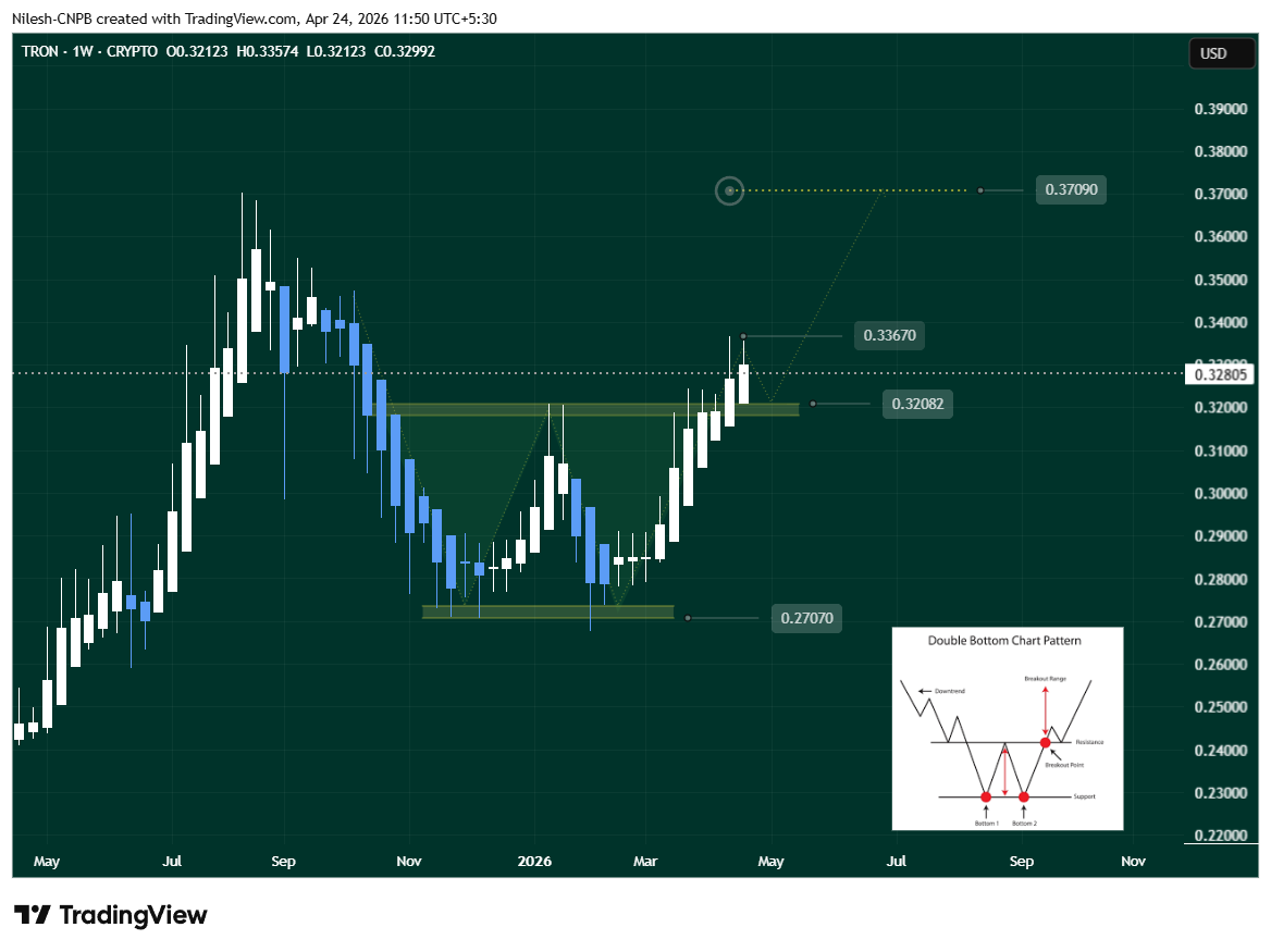 Weekly TRX USD Chart Showing Double Bottom Pattern Breakout