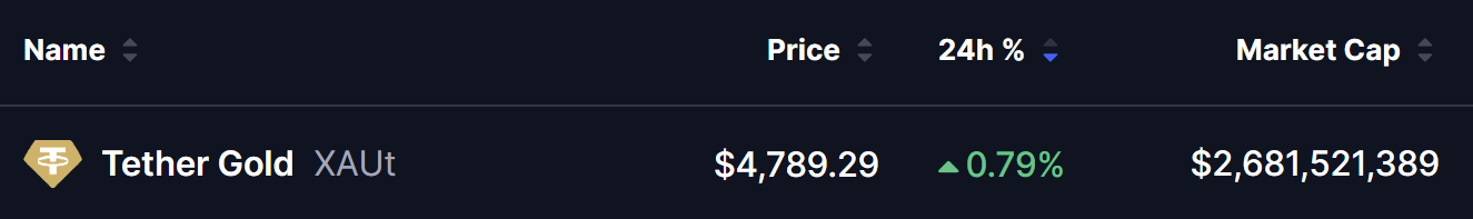 Tether Gold (XAUT) Price