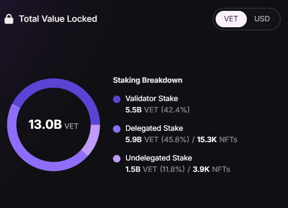 VeChain StarGate staking dashboard showing 13.0 billion VET Total Value Locked (TVL) with staking breakdown - April 2026.