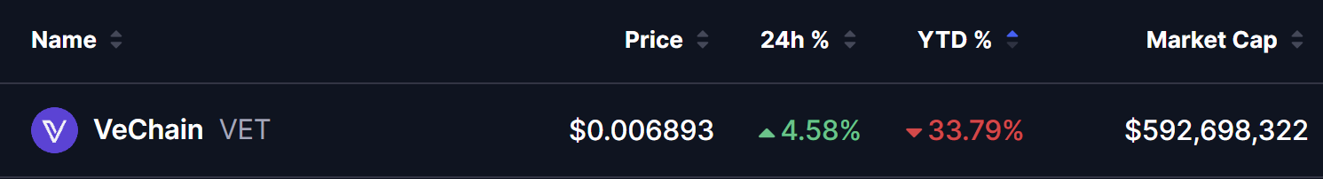 VeChain VET current price $0.006893 with +4.58% 24h gain and $592.7 million market cap on April 1, 2026