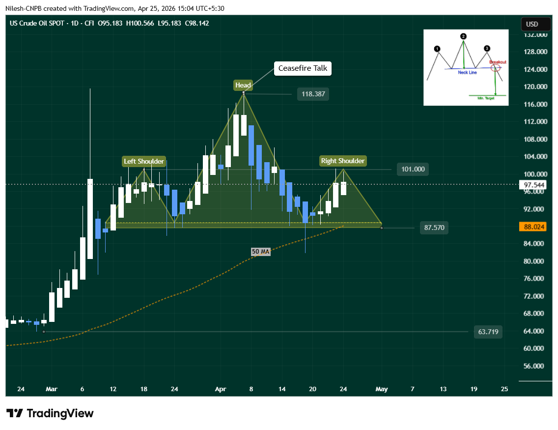 OIL Daily Chart Showing Bearish Head and Shoulder Pattern