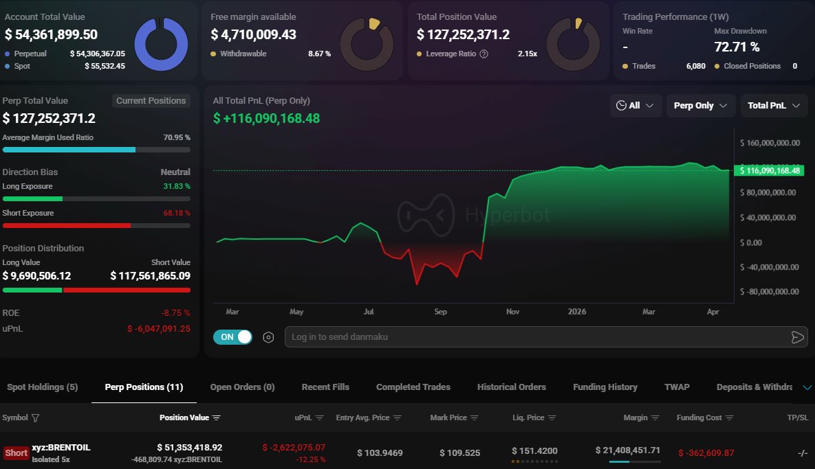 Trading dashboard showing a whale short position of $51.35 million on Brent Oil (xyz:BRENTOIL) with 5x leverage, entry price $103.95, and the trader’s total account profit of +$116 million.