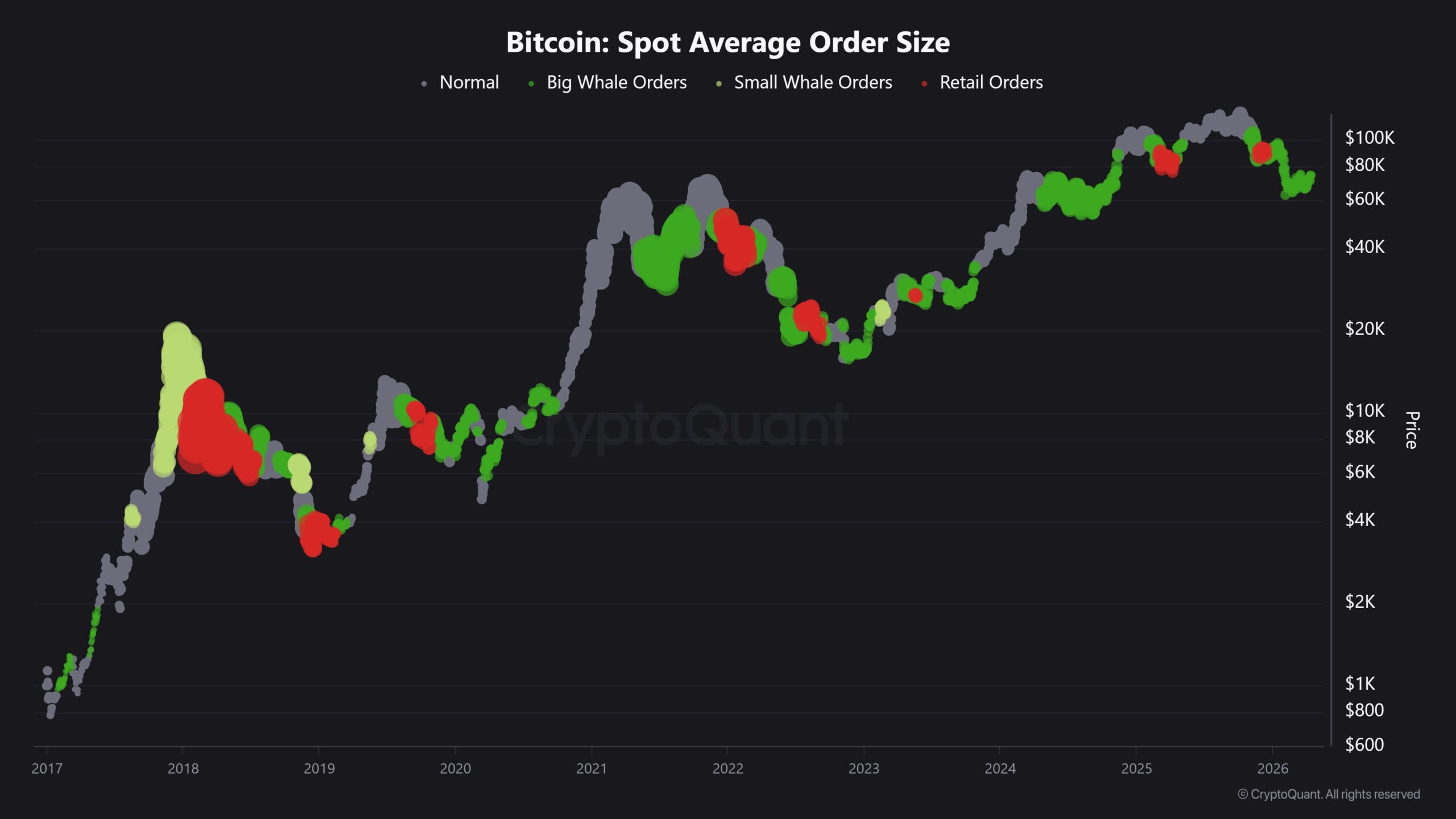 Bitcoin spot average order size chart from CryptoQuant showing big whale accumulation (green) versus retail orders. Whales have accumulated 270,000 BTC in the past 30 days – the largest wave since 2013.