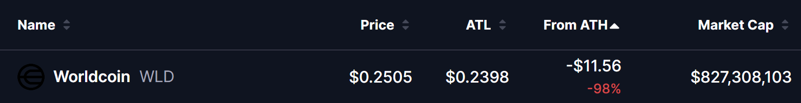Worldcoin (WLD) Price
