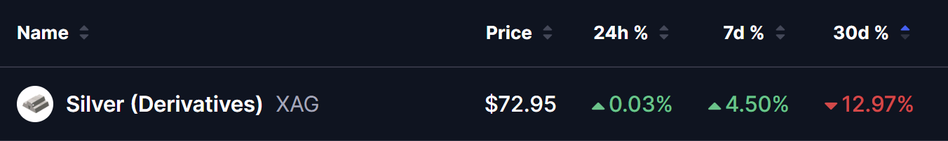 Silver (XAG) current price at $72.95 USD on April 4, 2026. Shows 24h +0.03%, 7-day +4.50%, and 30-day -12.97% performance.