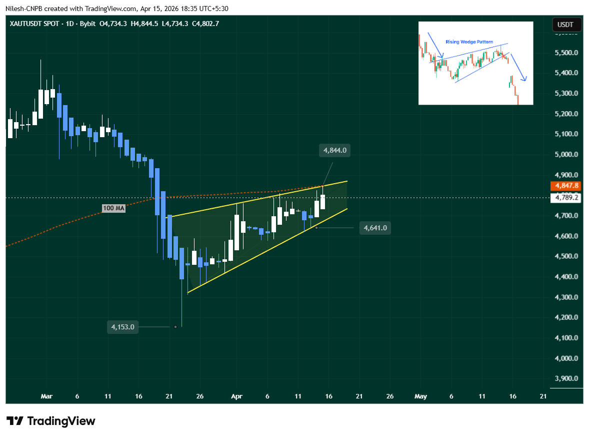 Tether Gold (XAUT) Daily Chart Showing Downside Potential Through rising wedge pattern