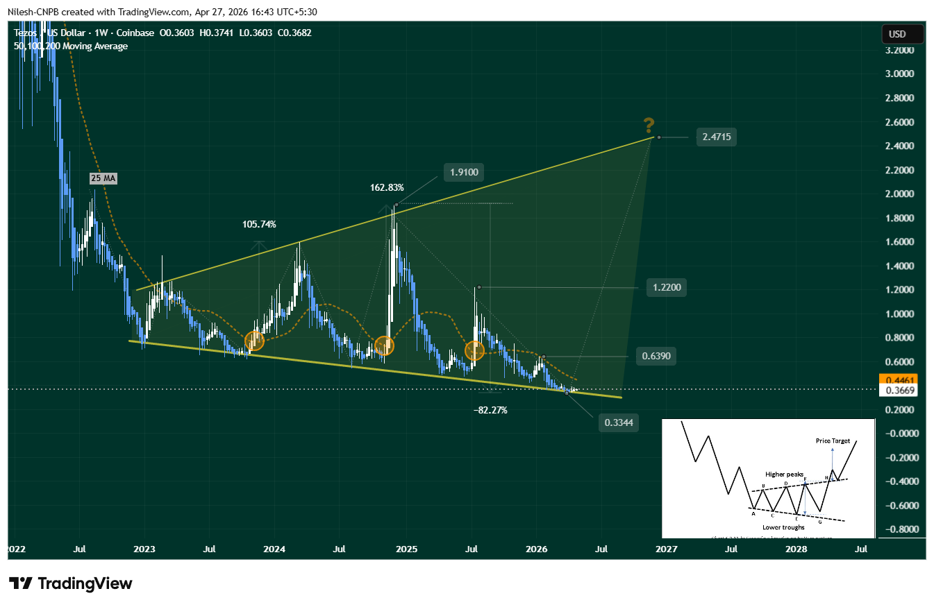 Tezos (XTZ) Weekly Chart Showing Potential Bottom Forming