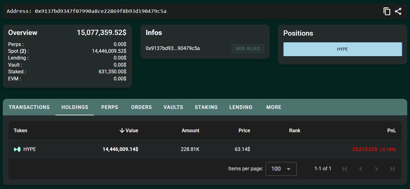 A whale buy $15.1M $HYPE