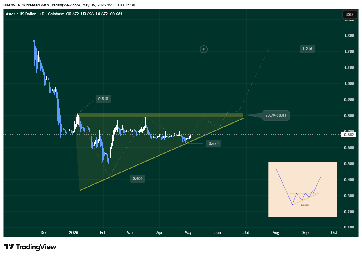 Aster ($ASTER) Daily Chart