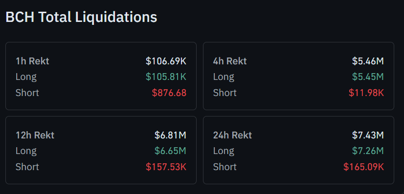 BCH Total Liquidations