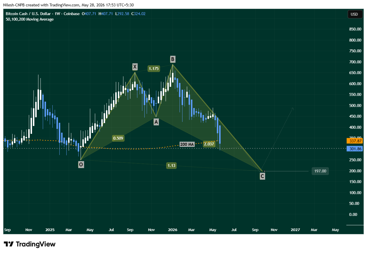 Bitcoin Cash (BCH) weekly chart showing bullish shark harmonic pattern
