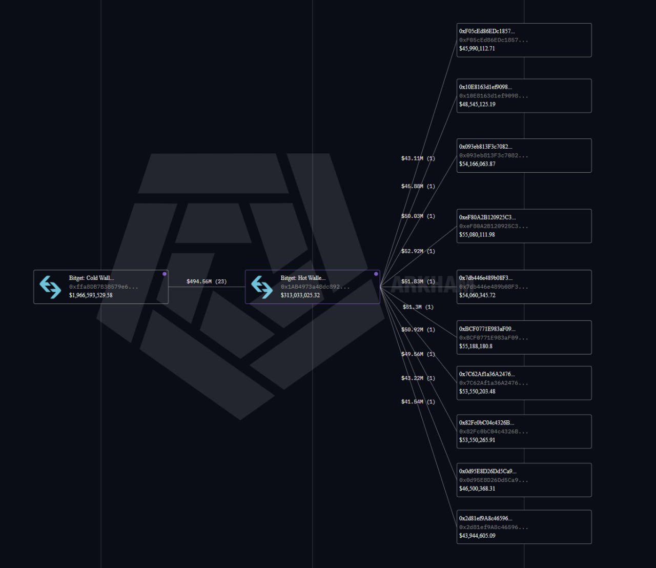BITGET DISTRIBUTING LARGE AMOUNT OF $LAB FROM STORAGE WALLET
