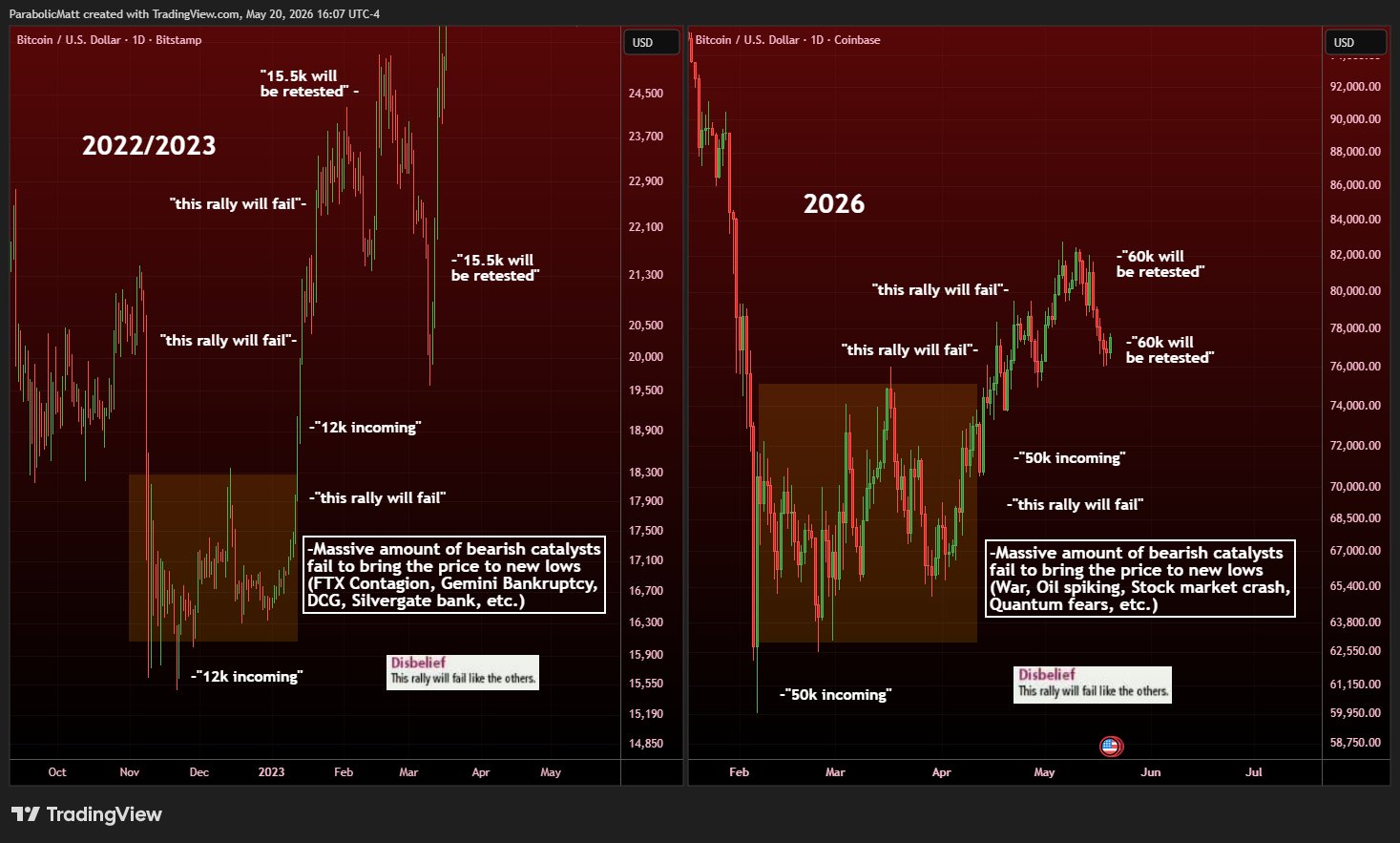BTC 2022-2023 and 2026 Fractal Chart