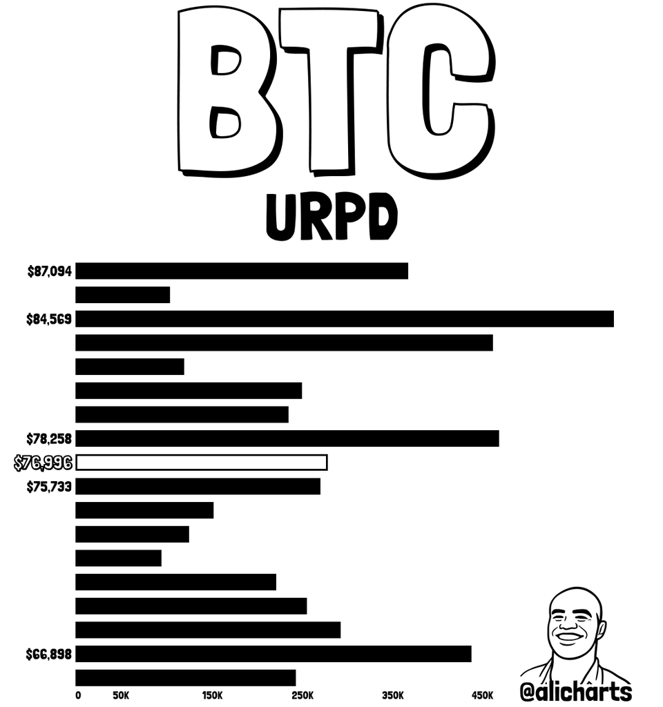 BTC Key Levels Chart