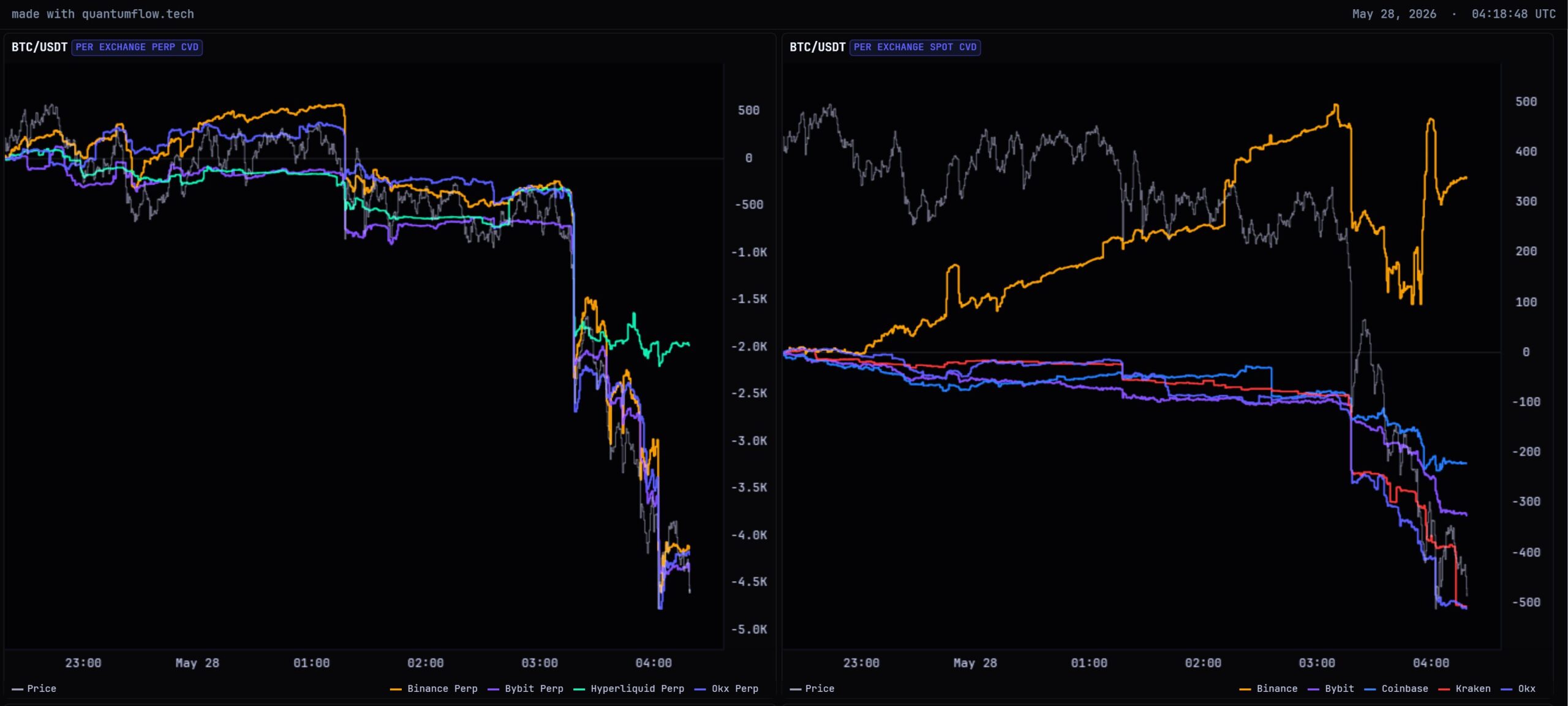 BTC PERP vs SPOT