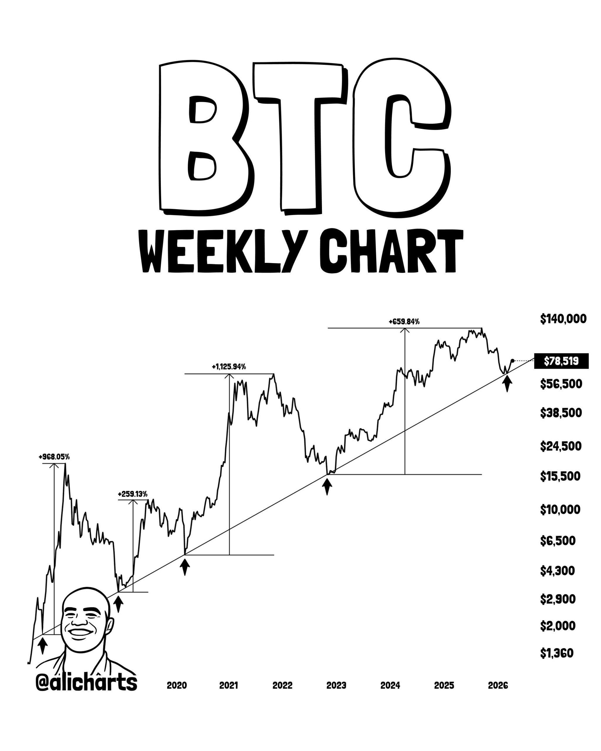 Bitcoin weekly chart showing multi-year ascending trendline support. BTC holding the trendline near $65K in 2026 with historical massive gains marked after previous touches. @alicharts analysis.