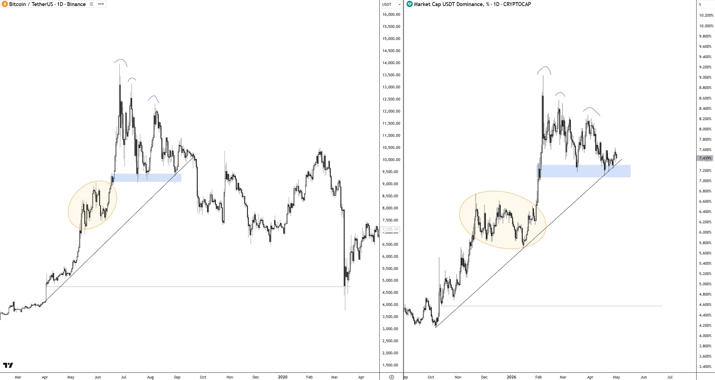 BTC and USDT.D Fractal Chart