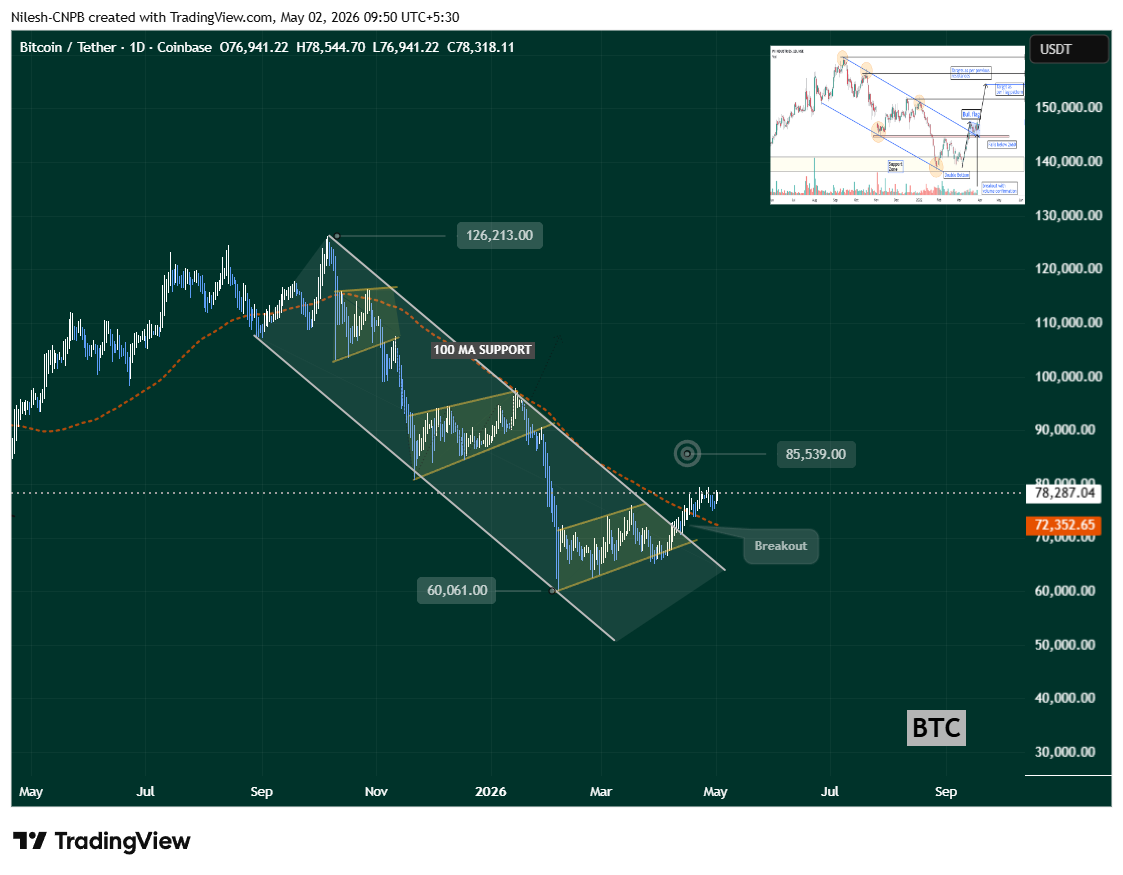 Bitcoin (BTC) Daily Chart Showing $85K Breakout Target in May 2026