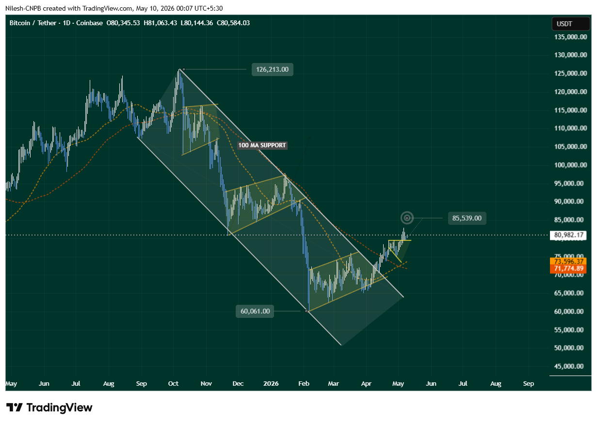Bitcoin (BTC) Daily Chart Eyeing $85K