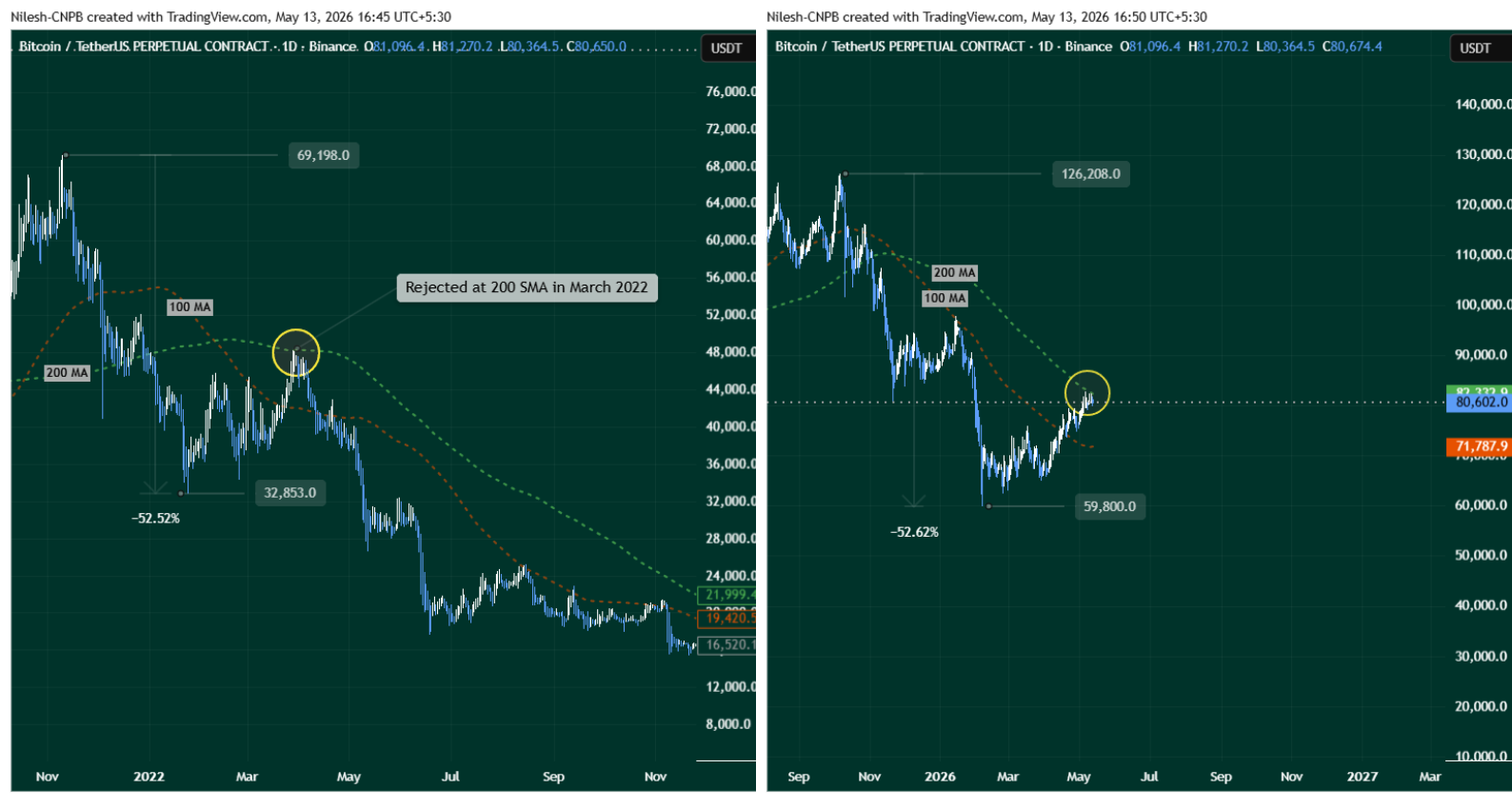 Bitcoin (BTC) 2022 Bearish Fractal (1)