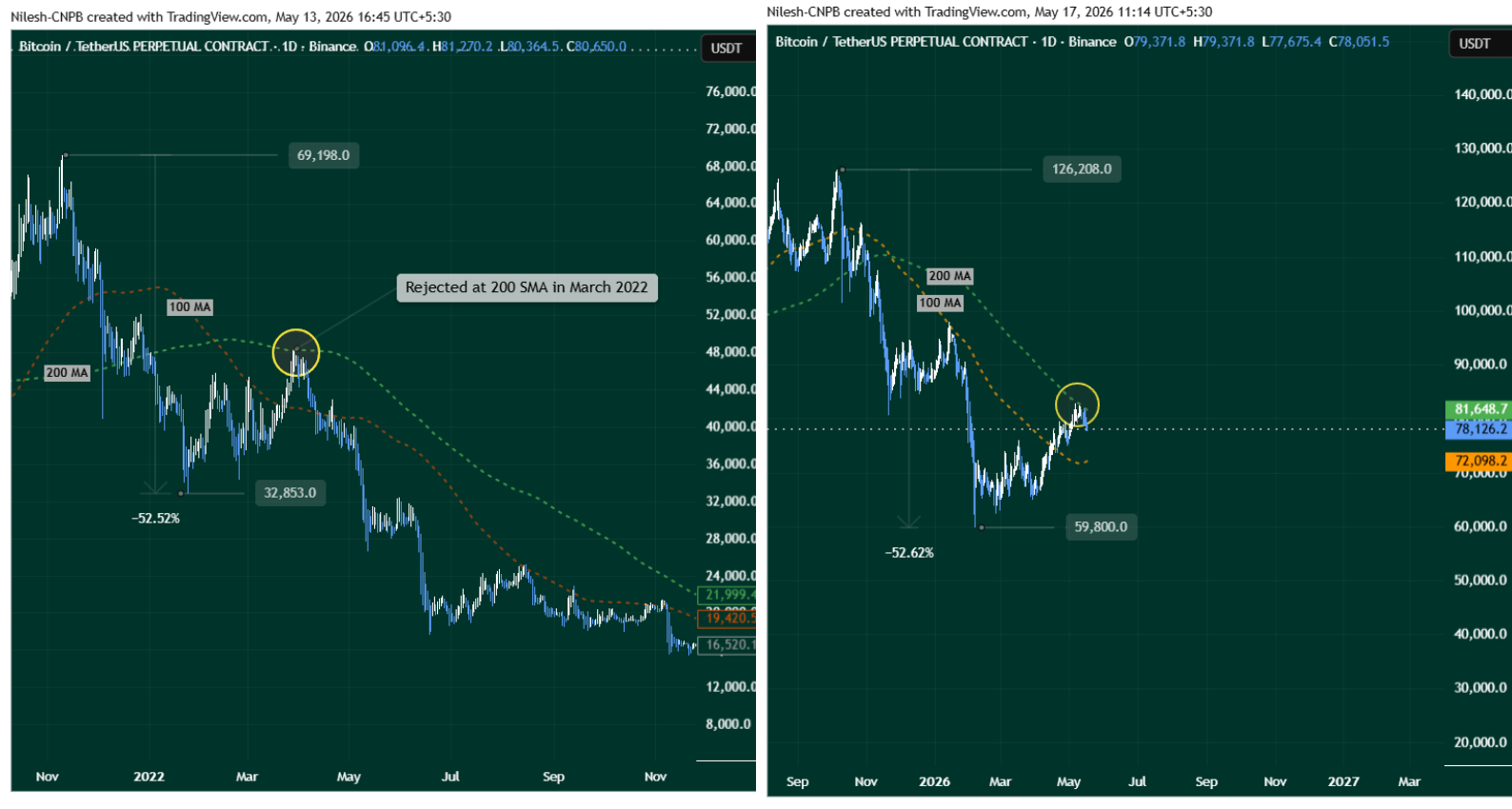 Bitcoin (BTC) 2022 Bearish Fractal 200 MA