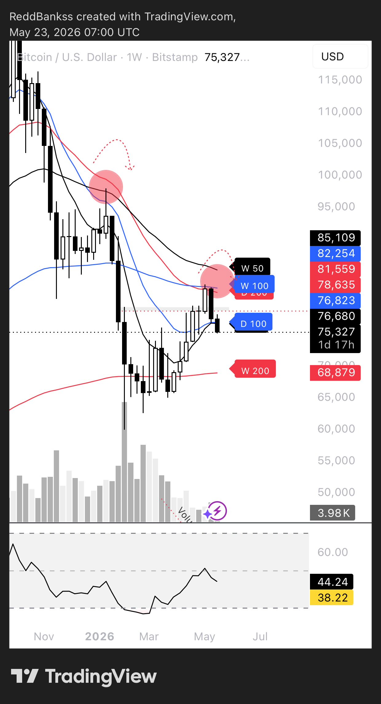 Bitcoin (BTC) Chart