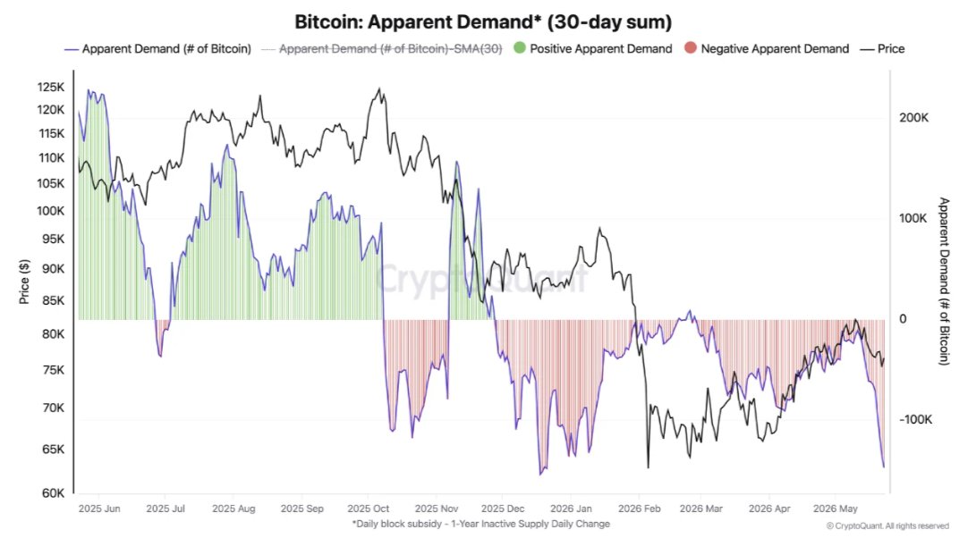Bitcoin BTC Demand Chart