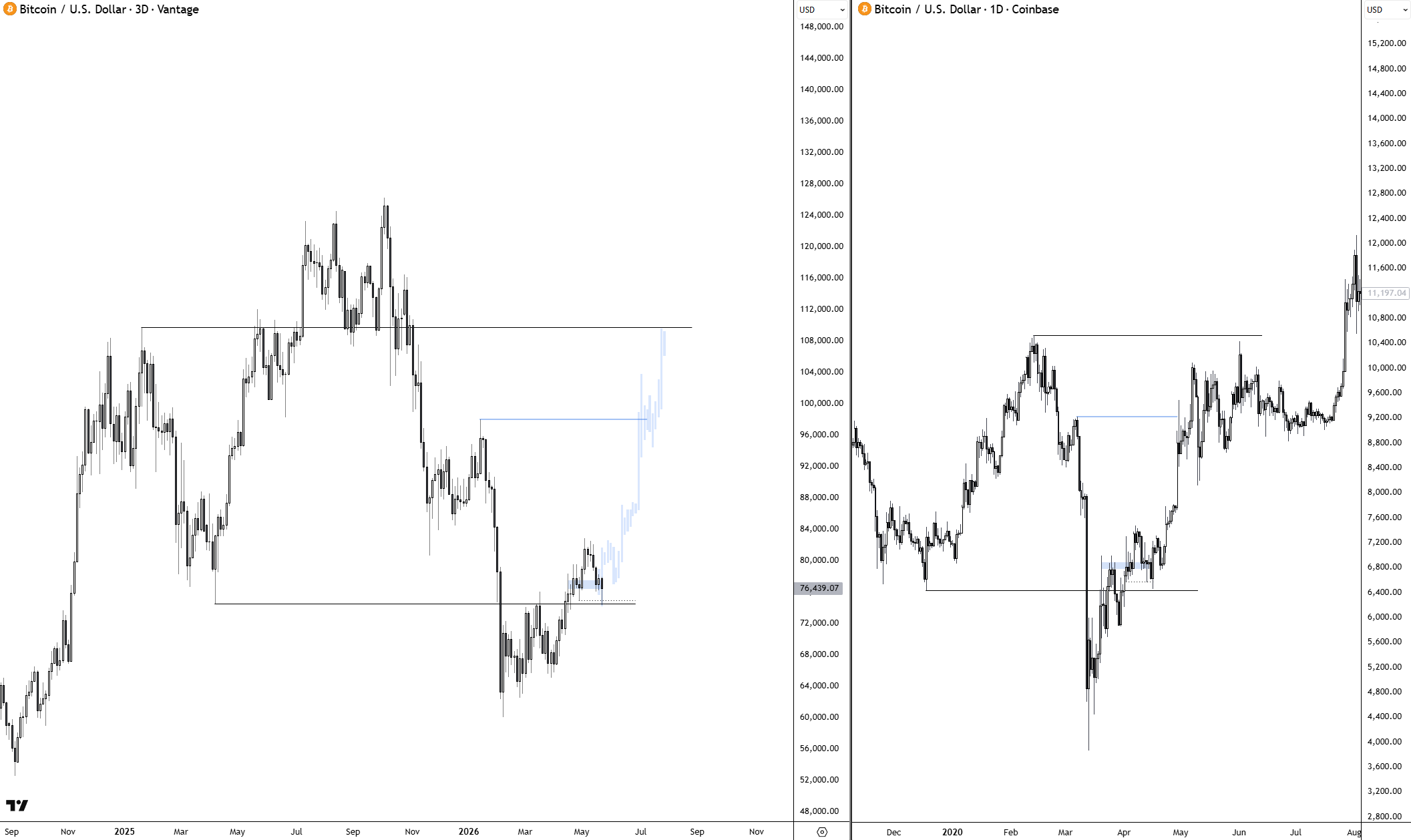 Bitcoin (BTC) Fractal Chart
