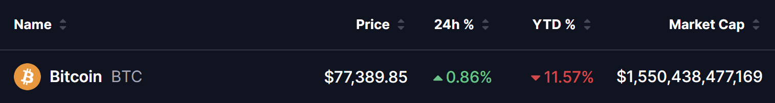 Bitcoin (BTC) Price 25 May 2026