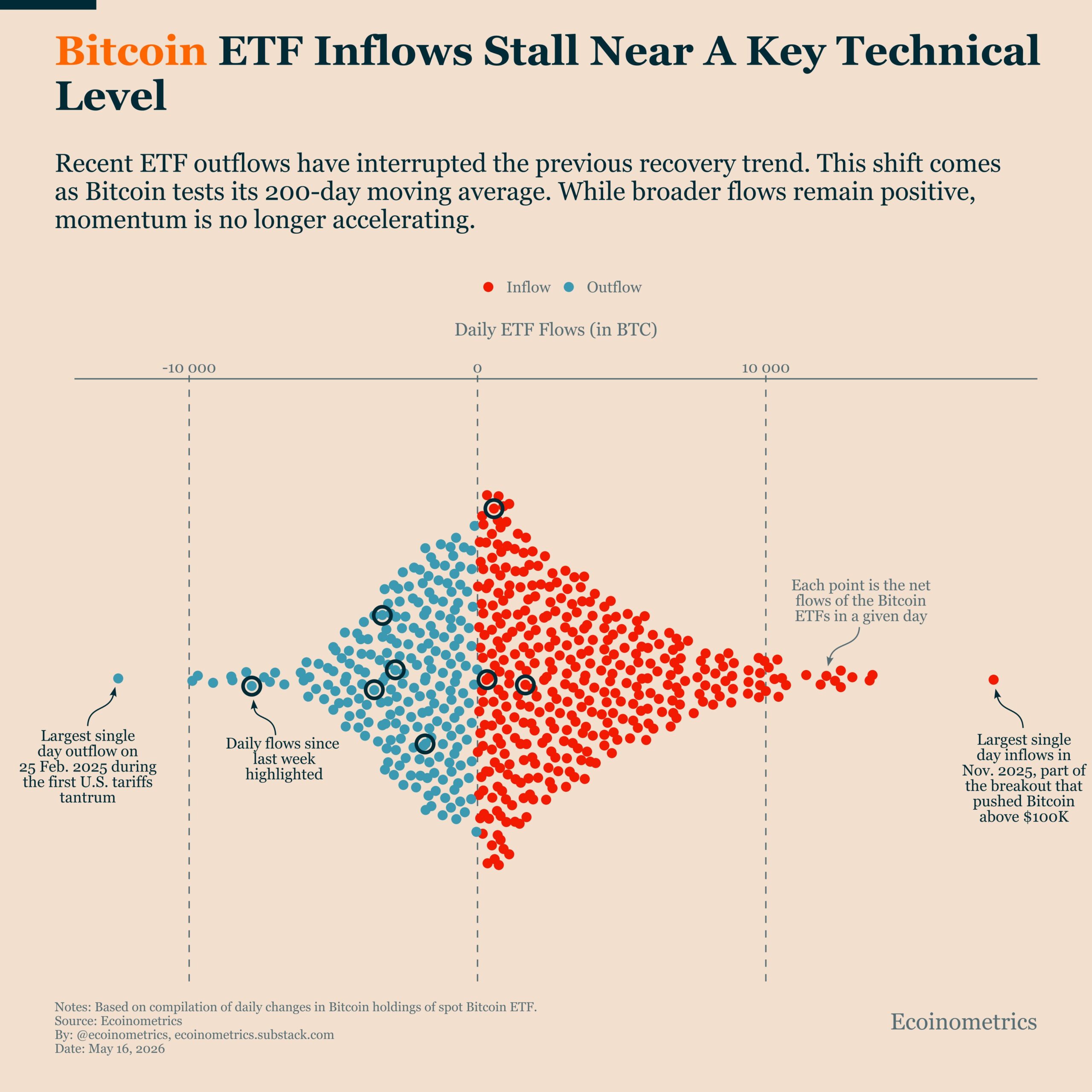 Bitcoin Inflows Stall