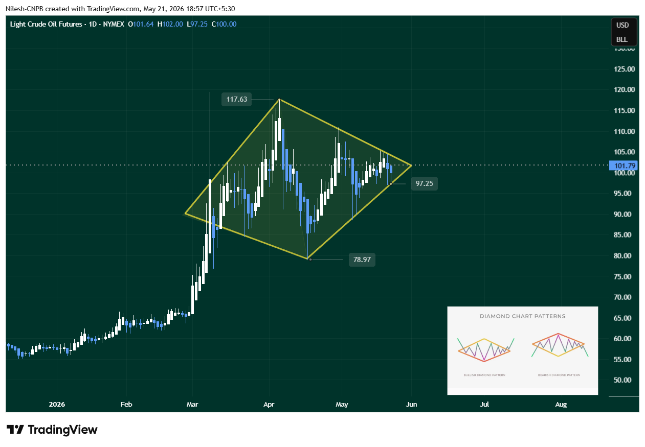 Crude Oil Daily Chart showing diamond pattern