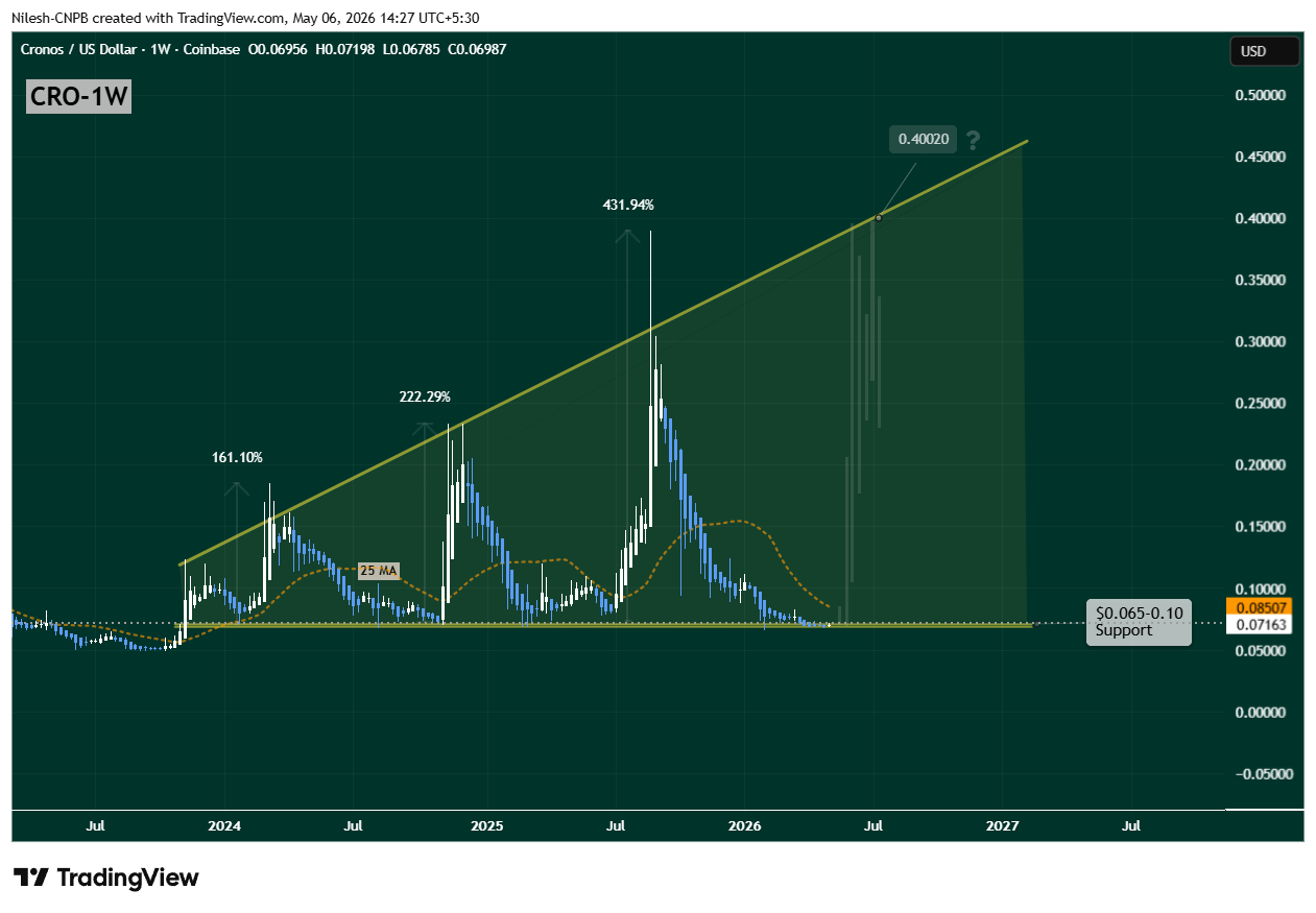 Cronos (CRO) Weekly Chart