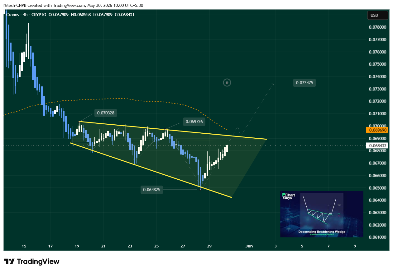 Cronos (CRO) Daily Chart Showing descending broadening wedge with targeting potential $0.073 level