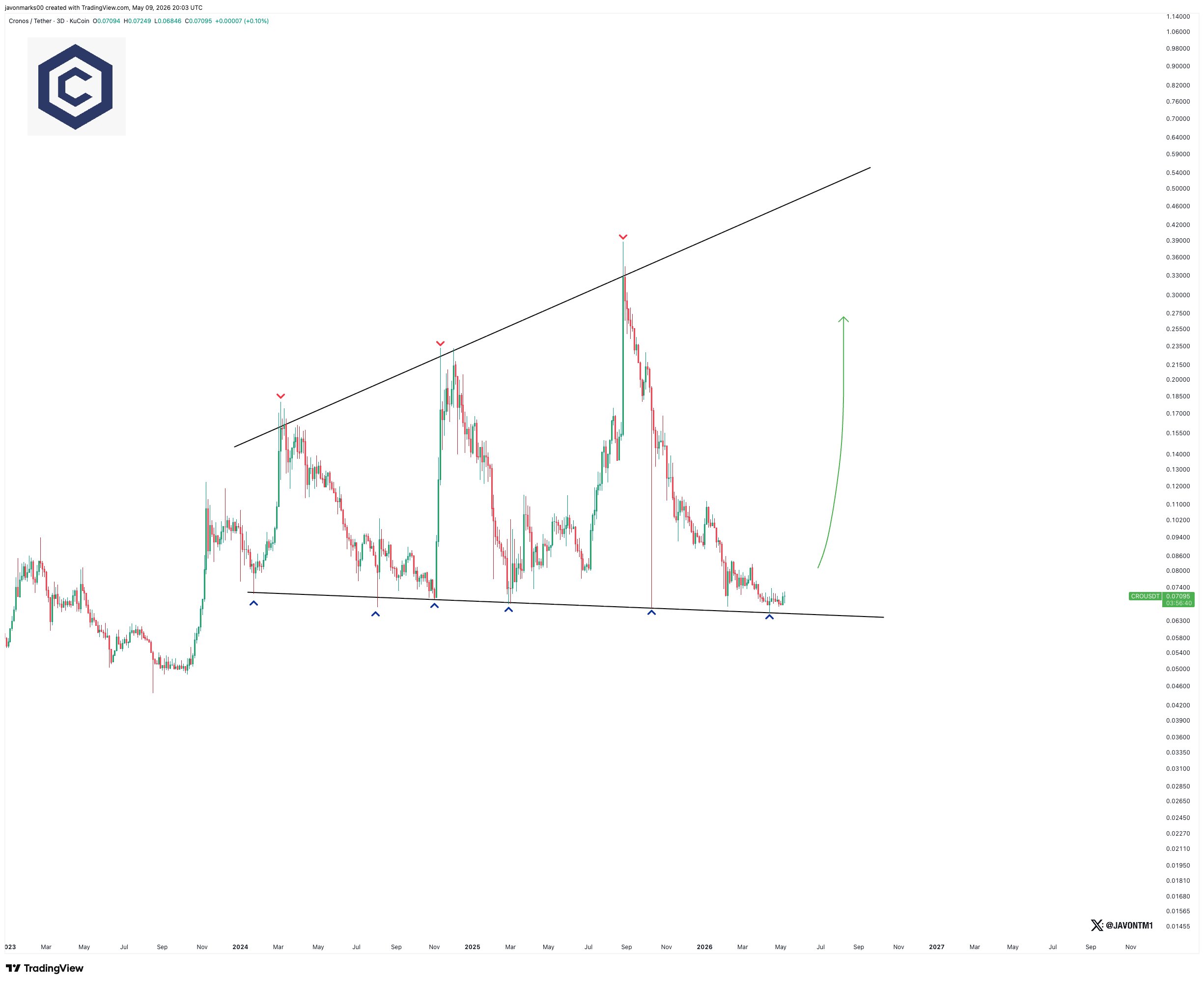 Chart: CRO/USDT 3-Day
