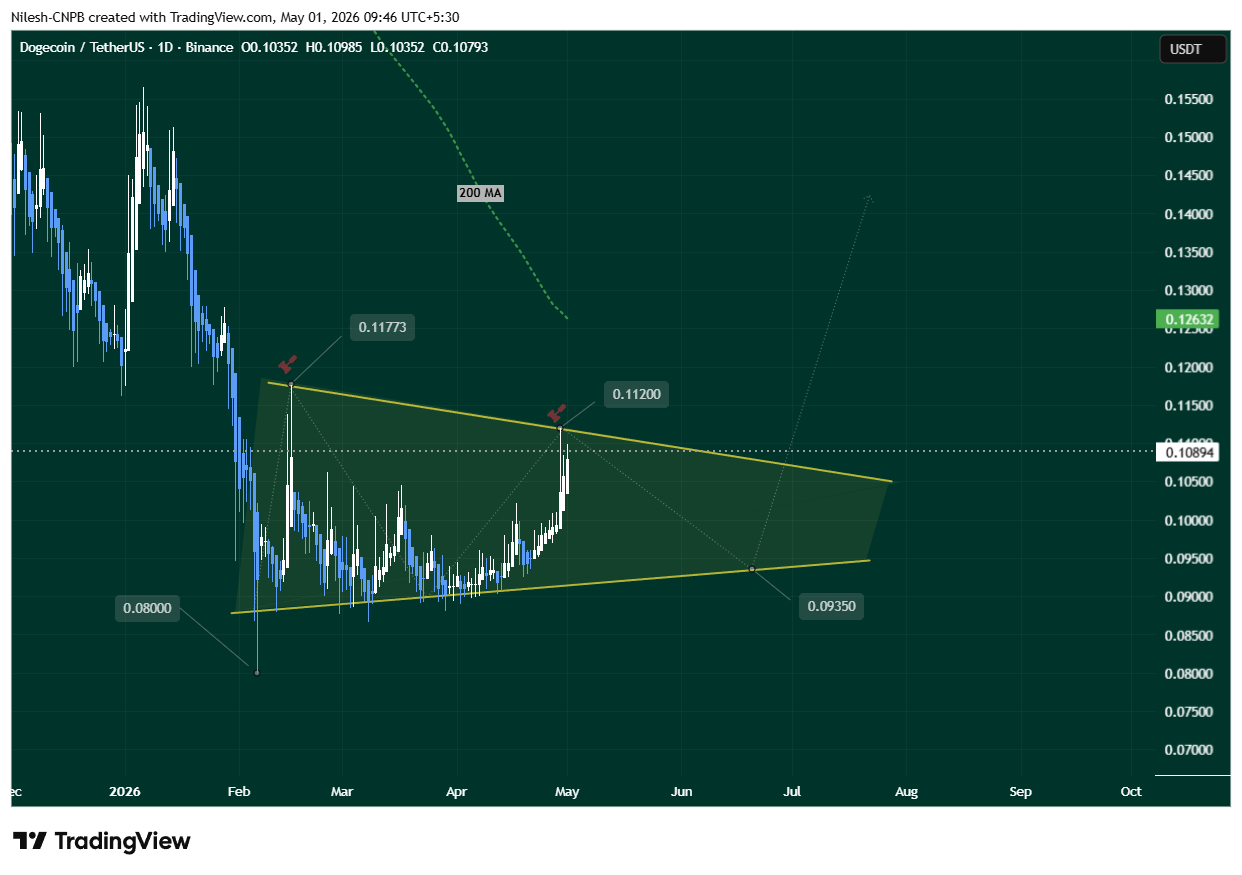 Dogecoin (DOGE) Daily Chart Showing Downside Potential