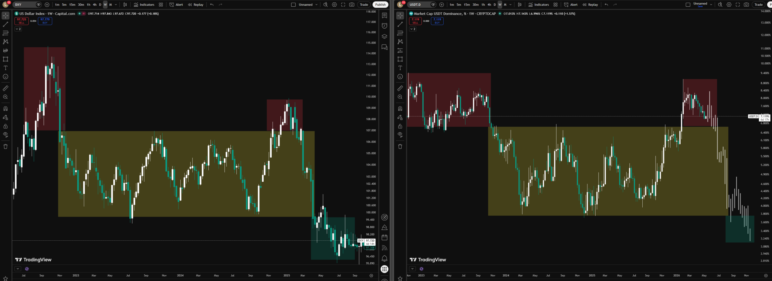 DXY and USDT.D Fractal Chart