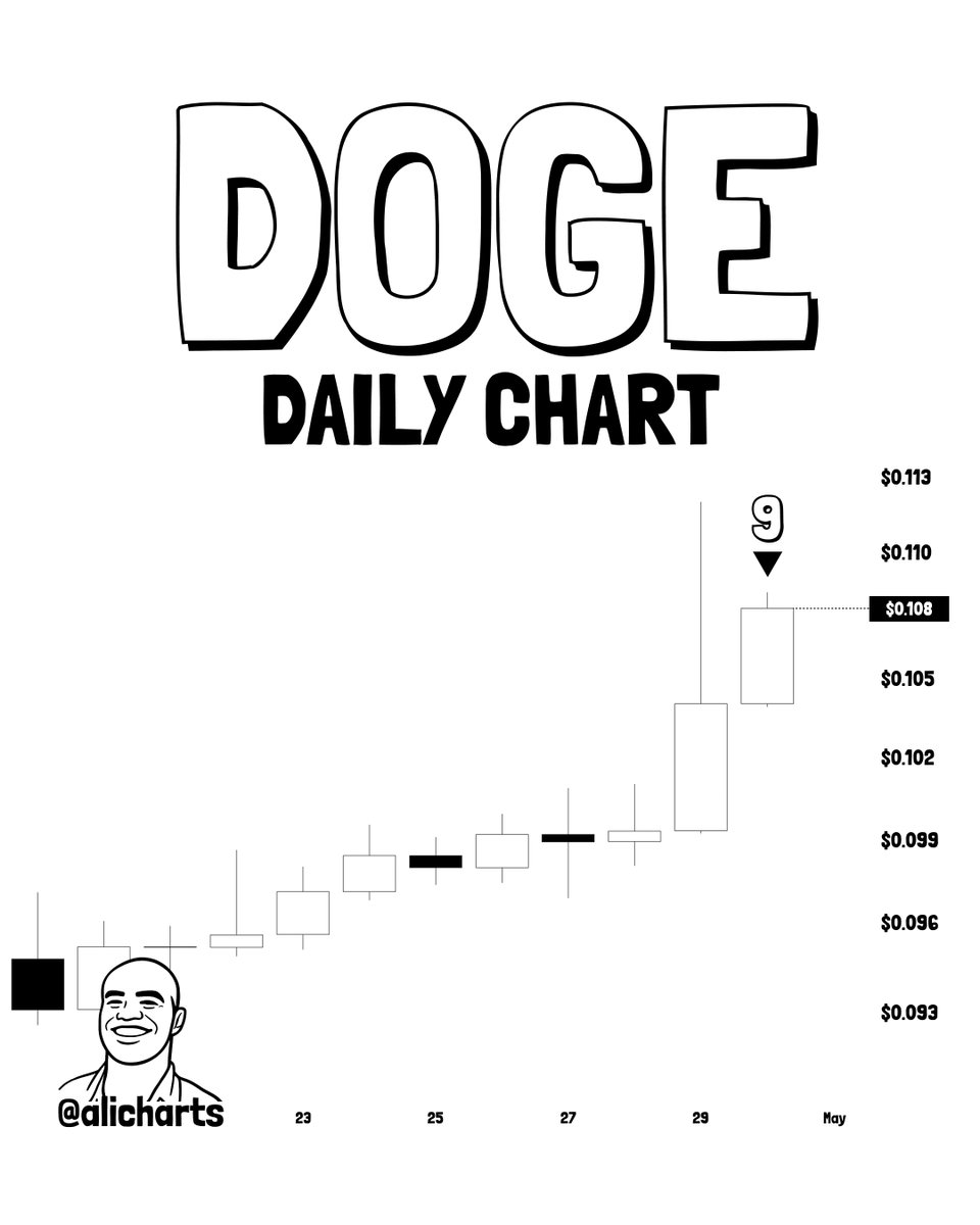 Dogecoin (DOGE) Daily Chart Showing Sell Signal
