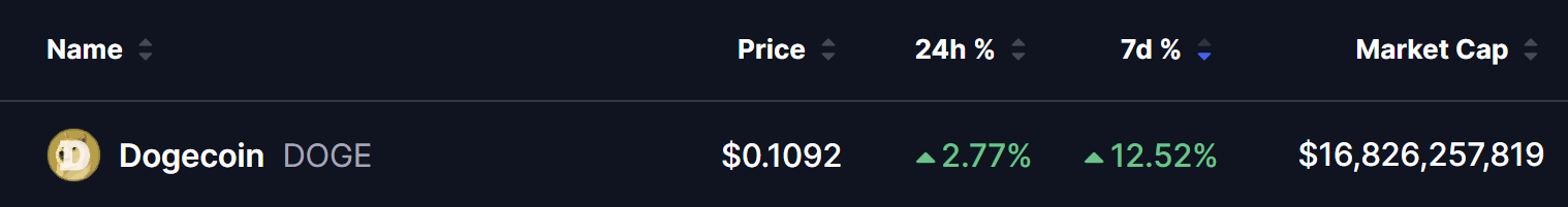 Dogecoin (DOGE) Price