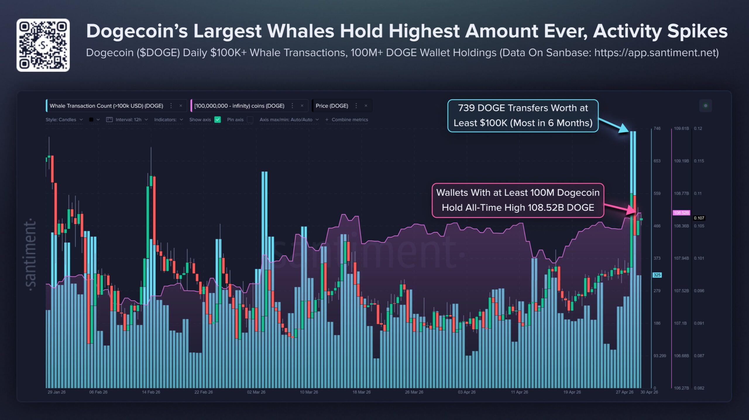 Dogecoin's whales have just hit a 6-month high in activity.