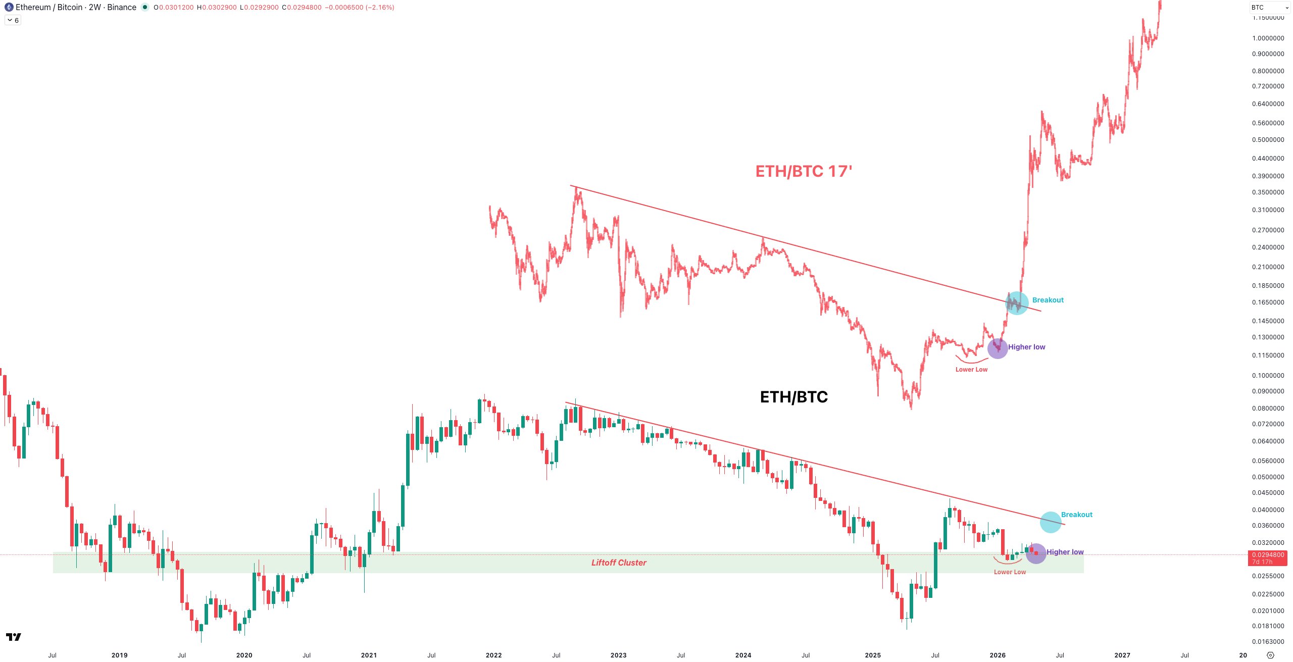 ETH-BTC 2017 Fractal Chart