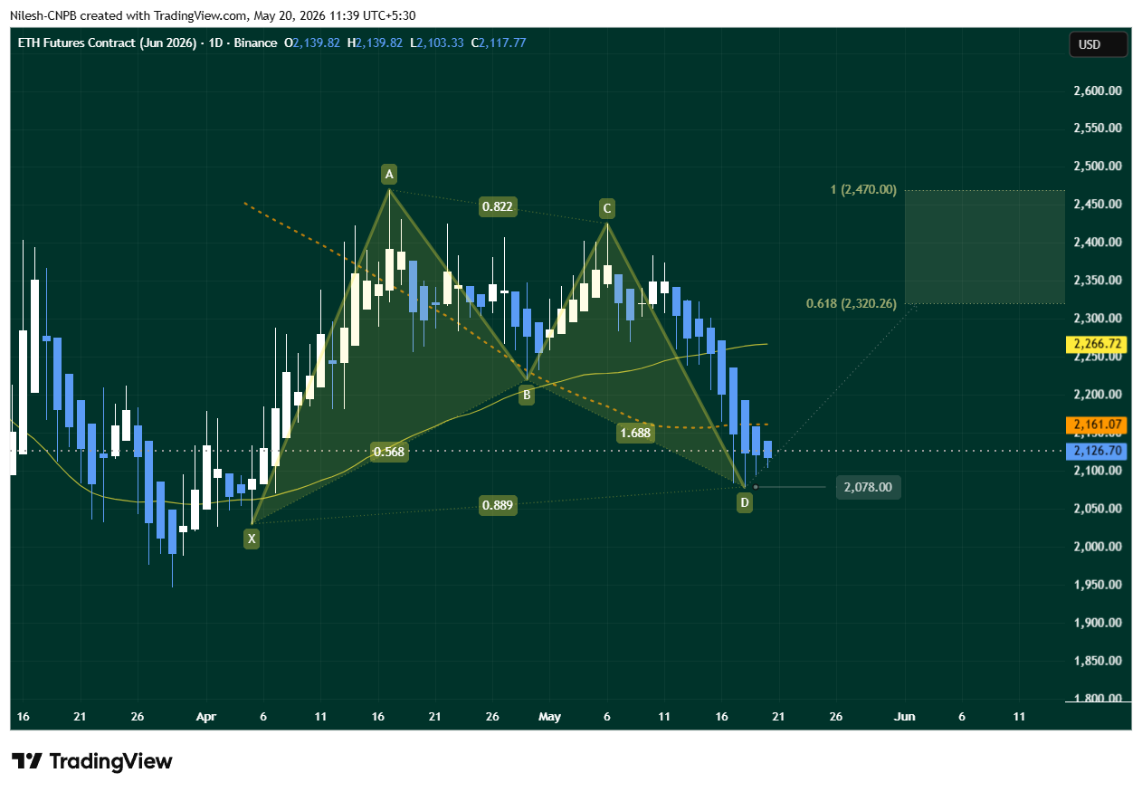 Ethereum ($ETH) Daily Chart Showing Potential Rebound