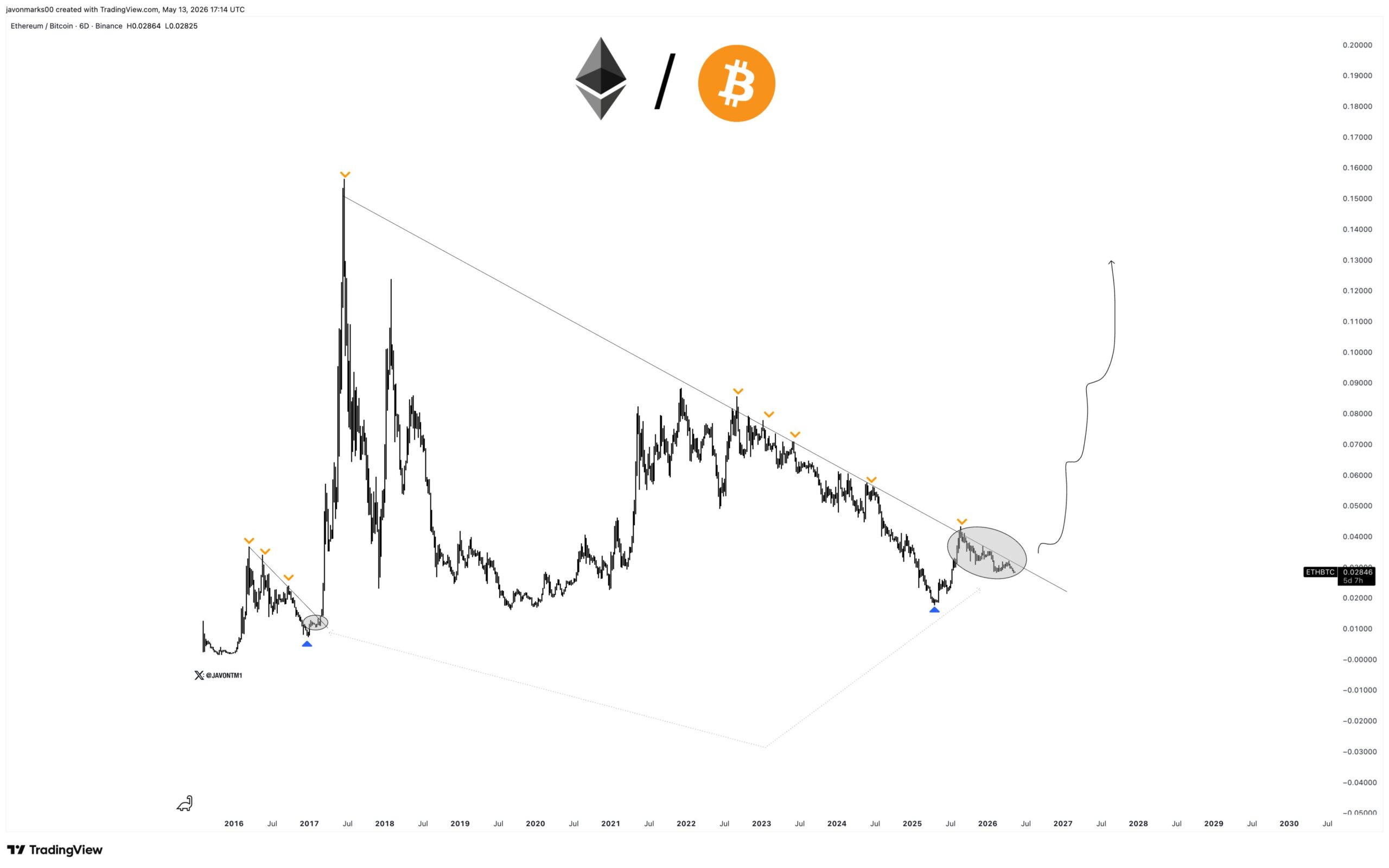 Ethereum (ETH) Fractal Chart